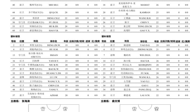 星空体育APP-泰山B队中乙首轮对阵泰安天贶，依木兰首发