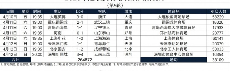 星空体育平台-中超第5轮现场观众人数：上海德比超6万人 英博、国安主场超5万